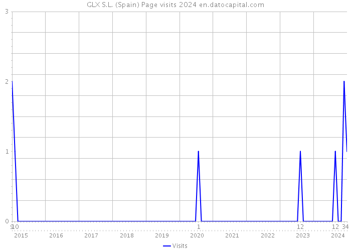 GLX S.L. (Spain) Page visits 2024 