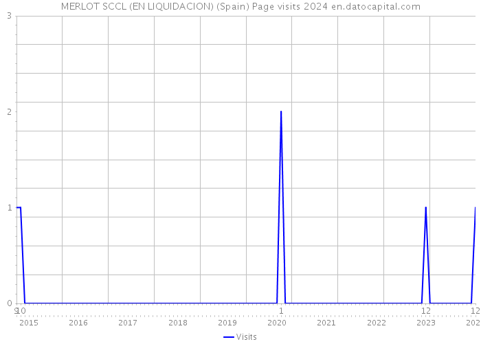MERLOT SCCL (EN LIQUIDACION) (Spain) Page visits 2024 