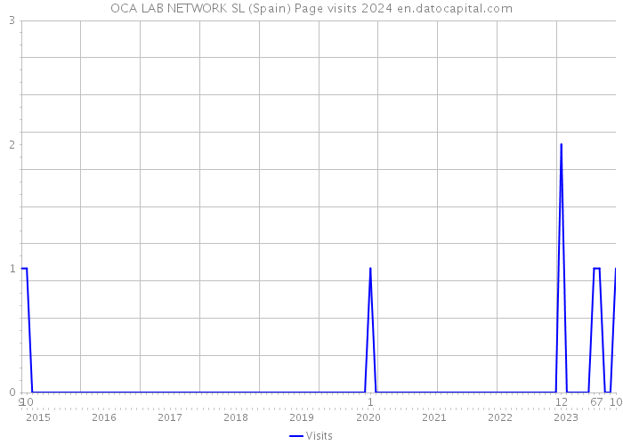 OCA LAB NETWORK SL (Spain) Page visits 2024 