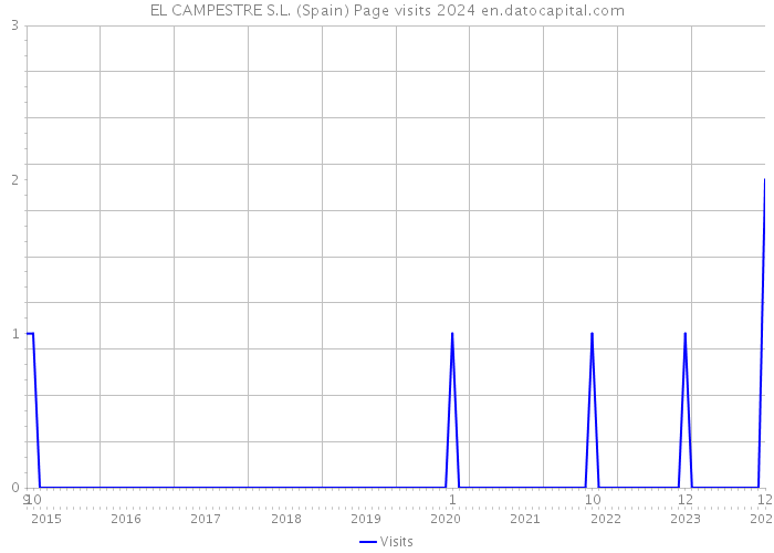 EL CAMPESTRE S.L. (Spain) Page visits 2024 