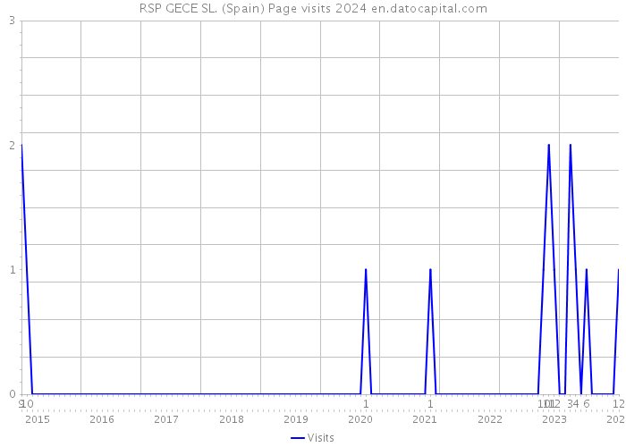 RSP GECE SL. (Spain) Page visits 2024 