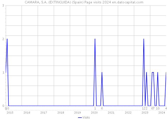 CAMARA, S.A. (EXTINGUIDA) (Spain) Page visits 2024 