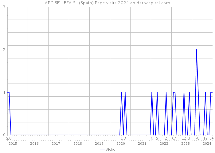 APG BELLEZA SL (Spain) Page visits 2024 