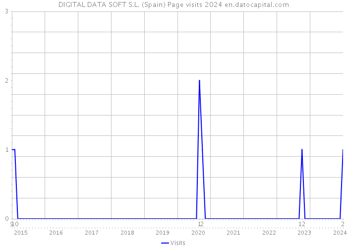 DIGITAL DATA SOFT S.L. (Spain) Page visits 2024 