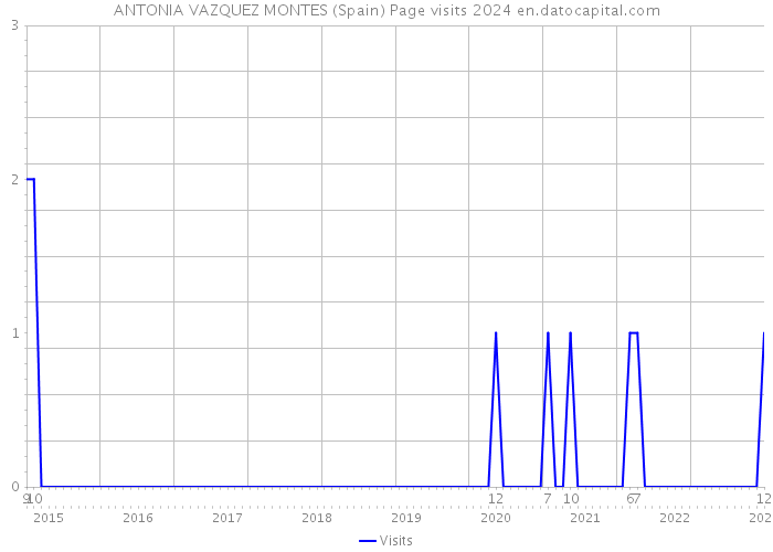 ANTONIA VAZQUEZ MONTES (Spain) Page visits 2024 