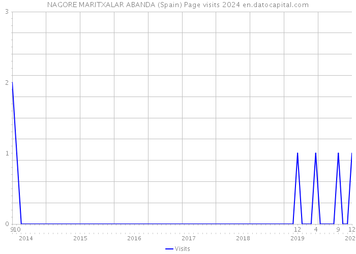 NAGORE MARITXALAR ABANDA (Spain) Page visits 2024 