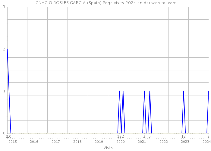 IGNACIO ROBLES GARCIA (Spain) Page visits 2024 