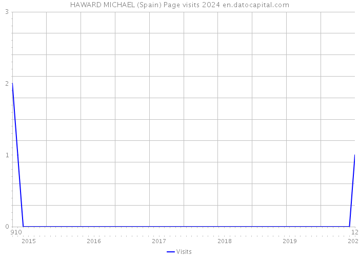 HAWARD MICHAEL (Spain) Page visits 2024 
