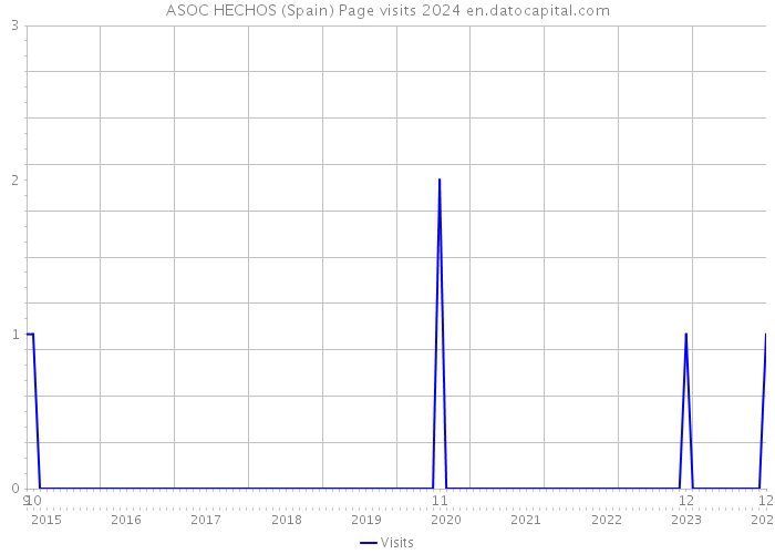 ASOC HECHOS (Spain) Page visits 2024 