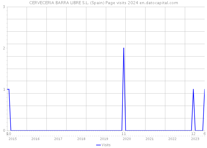 CERVECERIA BARRA LIBRE S.L. (Spain) Page visits 2024 