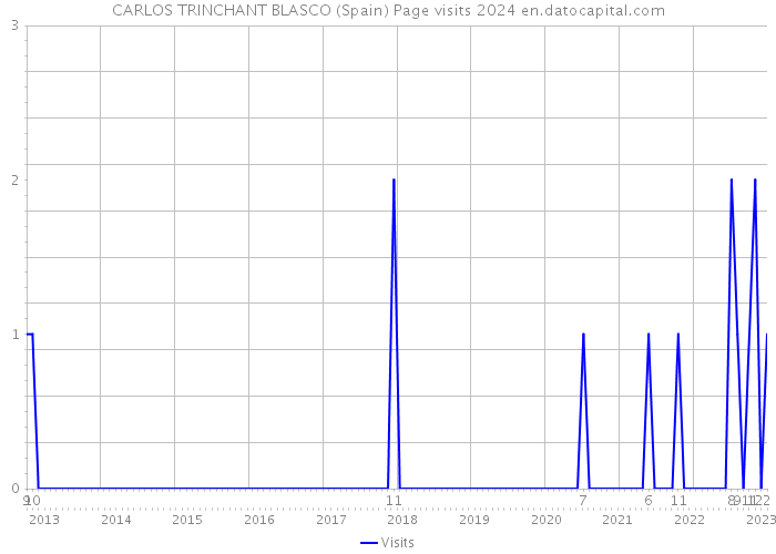 CARLOS TRINCHANT BLASCO (Spain) Page visits 2024 