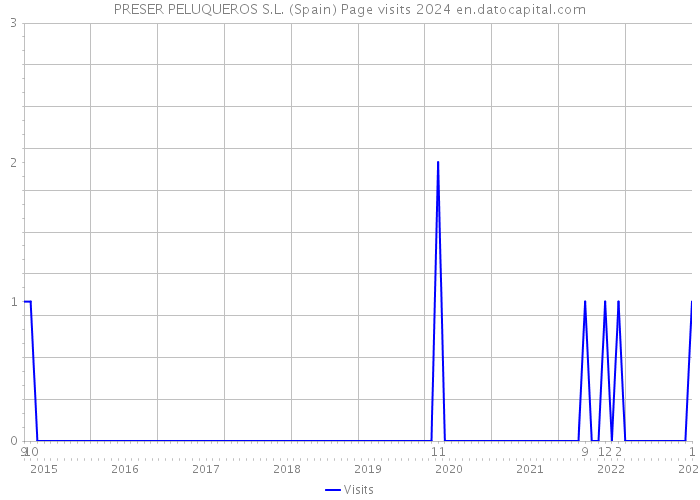 PRESER PELUQUEROS S.L. (Spain) Page visits 2024 