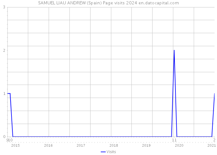 SAMUEL LIAU ANDREW (Spain) Page visits 2024 