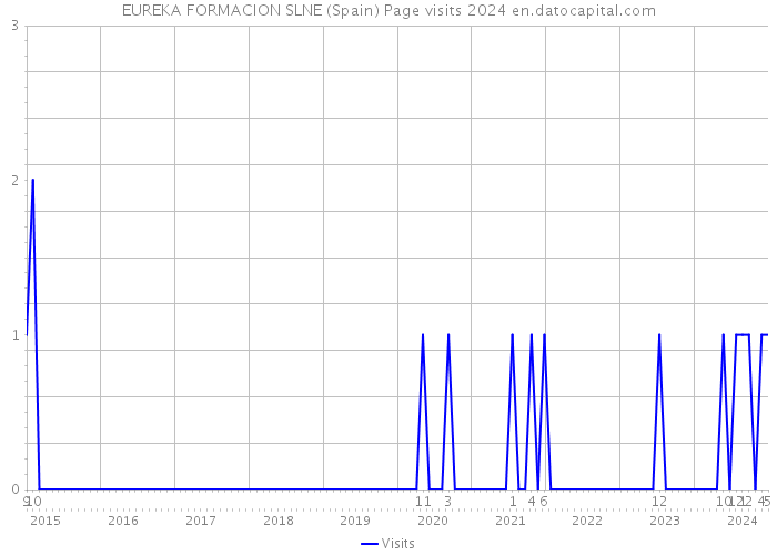 EUREKA FORMACION SLNE (Spain) Page visits 2024 