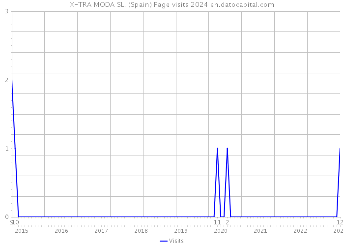 X-TRA MODA SL. (Spain) Page visits 2024 