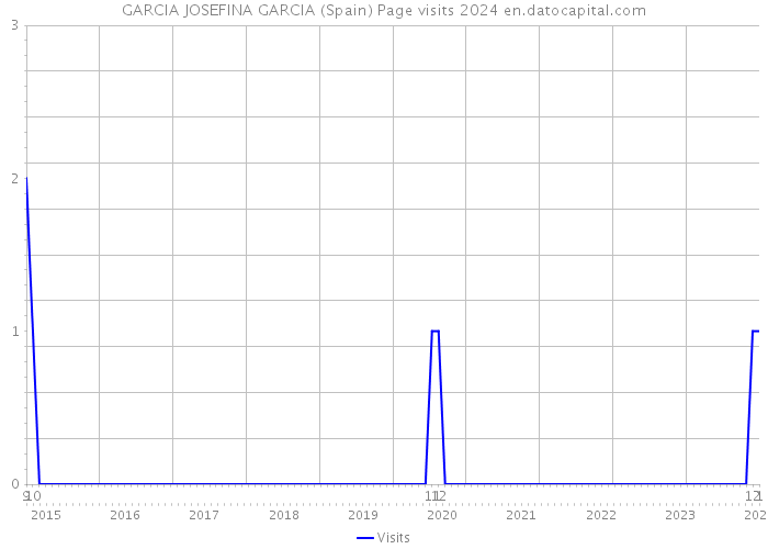 GARCIA JOSEFINA GARCIA (Spain) Page visits 2024 
