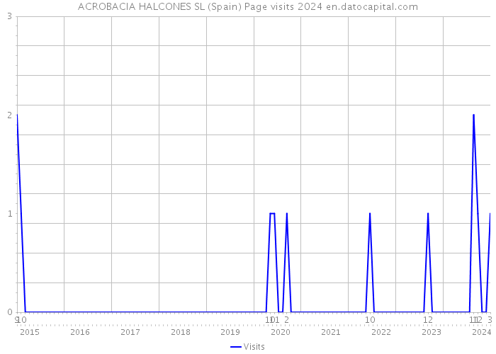 ACROBACIA HALCONES SL (Spain) Page visits 2024 