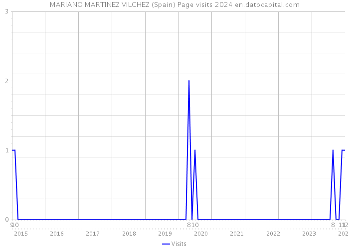 MARIANO MARTINEZ VILCHEZ (Spain) Page visits 2024 