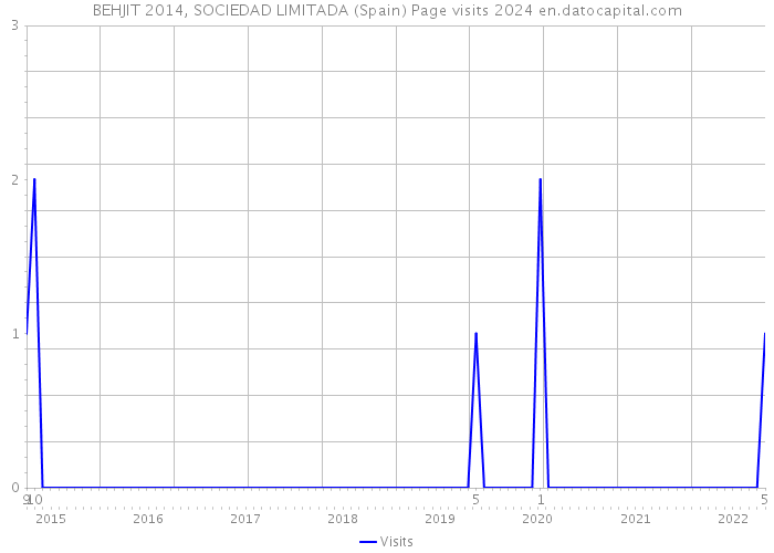 BEHJIT 2014, SOCIEDAD LIMITADA (Spain) Page visits 2024 