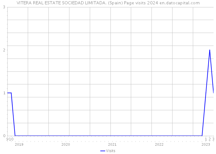 VITERA REAL ESTATE SOCIEDAD LIMITADA. (Spain) Page visits 2024 