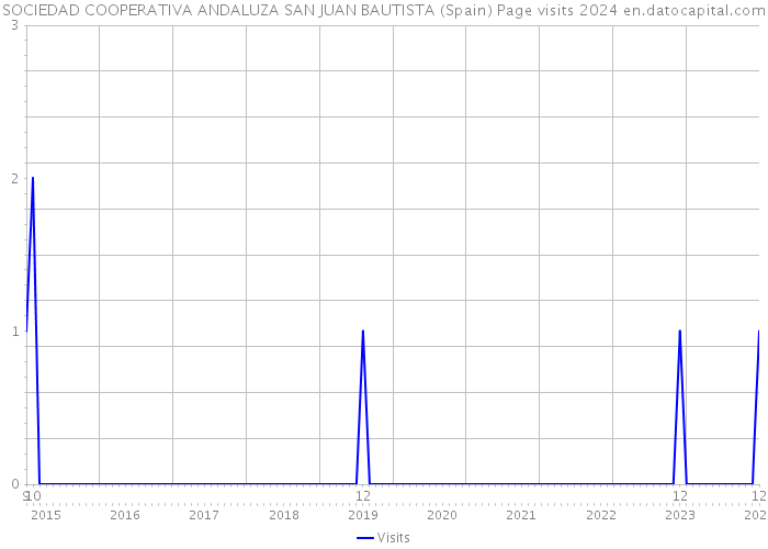SOCIEDAD COOPERATIVA ANDALUZA SAN JUAN BAUTISTA (Spain) Page visits 2024 