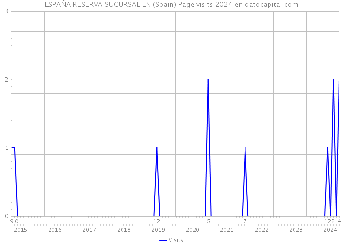 ESPAÑA RESERVA SUCURSAL EN (Spain) Page visits 2024 