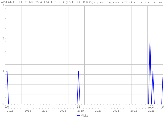 AISLANTES ELECTRICOS ANDALUCES SA (EN DISOLUCION) (Spain) Page visits 2024 