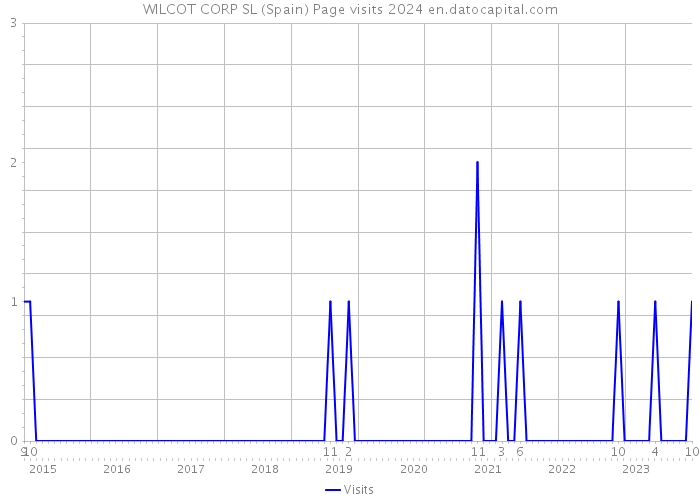 WILCOT CORP SL (Spain) Page visits 2024 