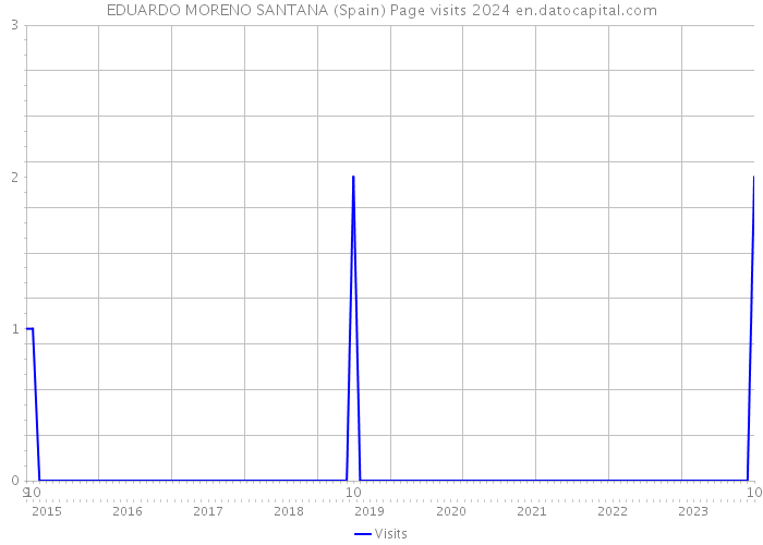 EDUARDO MORENO SANTANA (Spain) Page visits 2024 