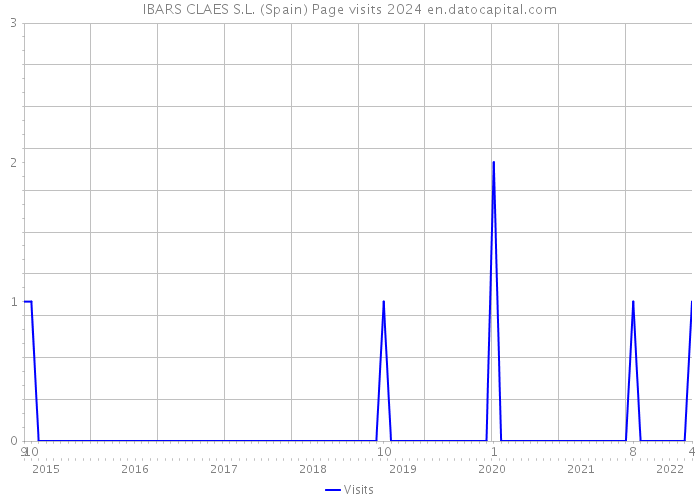 IBARS CLAES S.L. (Spain) Page visits 2024 