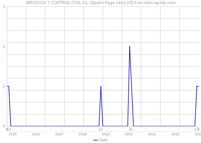 SERVICIOS Y CONTROL CIVIL S.L. (Spain) Page visits 2024 