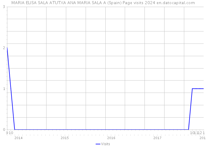 MARIA ELISA SALA ATUTXA ANA MARIA SALA A (Spain) Page visits 2024 