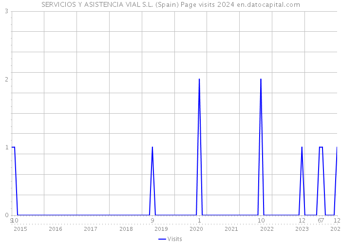 SERVICIOS Y ASISTENCIA VIAL S.L. (Spain) Page visits 2024 