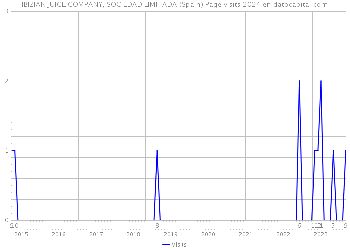IBIZIAN JUICE COMPANY, SOCIEDAD LIMITADA (Spain) Page visits 2024 