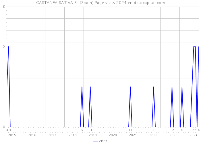 CASTANEA SATIVA SL (Spain) Page visits 2024 