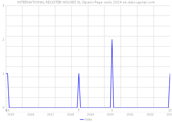 INTERNATIONAL REGISTER HOUSES SL (Spain) Page visits 2024 
