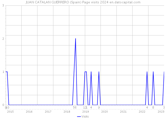 JUAN CATALAN GUERRERO (Spain) Page visits 2024 
