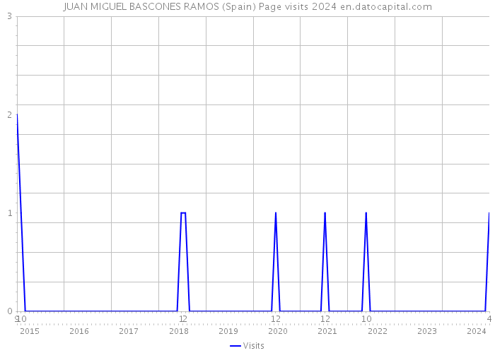JUAN MIGUEL BASCONES RAMOS (Spain) Page visits 2024 