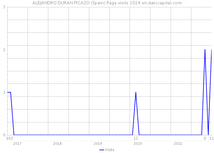 ALEJANDRO DURAN PICAZO (Spain) Page visits 2024 