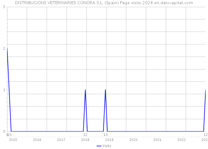 DISTRIBUCIONS VETERINARIES CONORA S.L. (Spain) Page visits 2024 