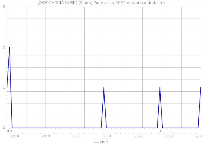 JOSE GARCIA RUBIO (Spain) Page visits 2024 