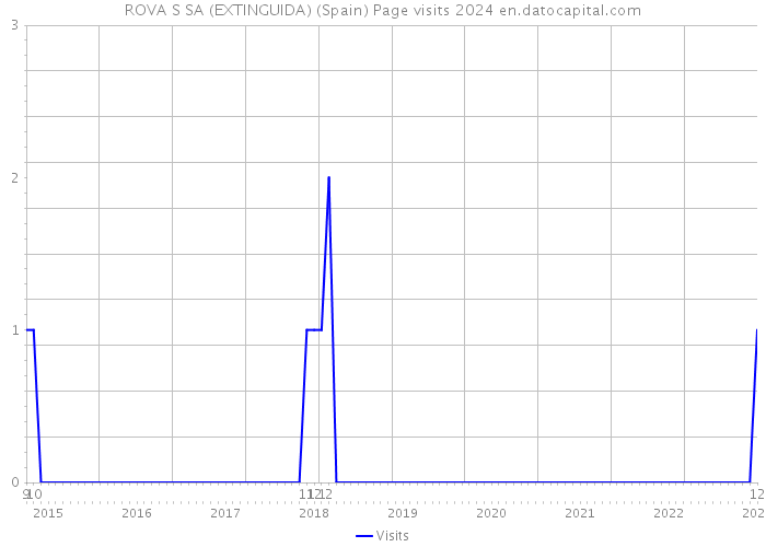 ROVA S SA (EXTINGUIDA) (Spain) Page visits 2024 