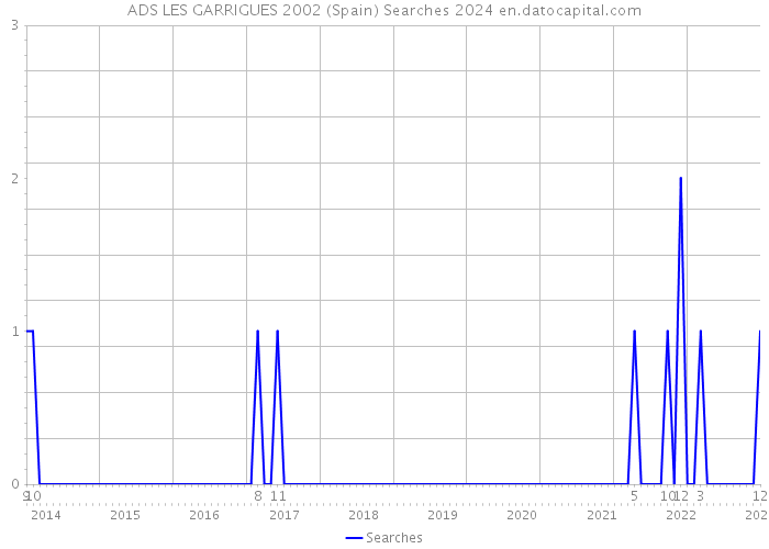 ADS LES GARRIGUES 2002 (Spain) Searches 2024 
