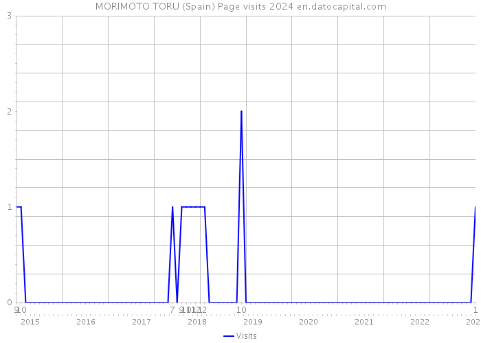 MORIMOTO TORU (Spain) Page visits 2024 