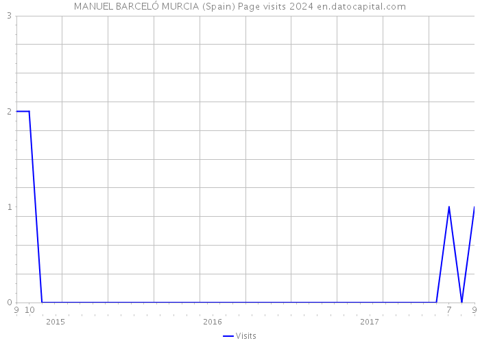 MANUEL BARCELÓ MURCIA (Spain) Page visits 2024 