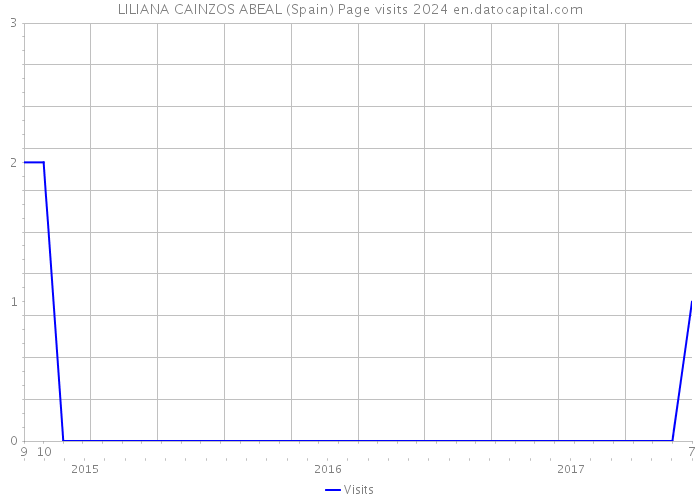 LILIANA CAINZOS ABEAL (Spain) Page visits 2024 