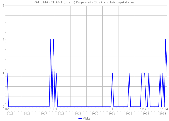 PAUL MARCHANT (Spain) Page visits 2024 