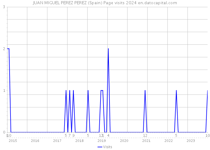 JUAN MIGUEL PEREZ PEREZ (Spain) Page visits 2024 