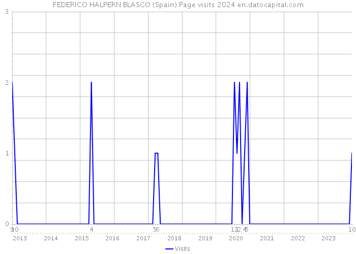 FEDERICO HALPERN BLASCO (Spain) Page visits 2024 