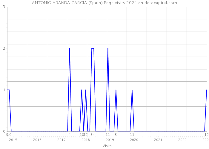 ANTONIO ARANDA GARCIA (Spain) Page visits 2024 